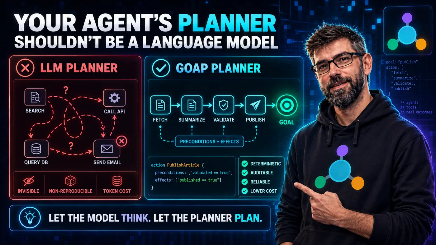 Series cover. A red LLM planner panel shows tangled arrows between tools, labelled invisible, non-reproducible and costly in tokens. A green GOAP planner panel shows an ordered chain from fetch to goal with preconditions and effects, labelled deterministic and auditable. The strapline reads: let the model think, let the planner plan.